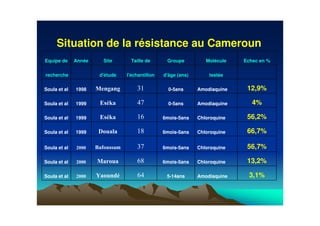 Echec en %MoléculeGroupeTaille deSiteAnnéeEquipe de
testéed'âge (ans)l'échantillond'étuderecherche
12,9%Amodiaquine0-5ans1998Soula et al
4%Amodiaquine0-5ans1999Soula et al
56,2%Chloroquine6mois-5ans1999Soula et al
66,7%Chloroquine6mois-5ans1999Soula et al
56,7%Chloroquine6mois-5ansSoula et al
13,2%Chloroquine6mois-5ansSoula et al
3,1%Amodiaquine5-14ansSoula et al
Situation de la résistance au Cameroun
 