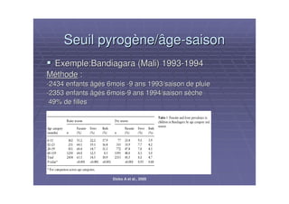 Atelier paludisme 2006Atelier paludisme 2006
Seuil pyrogSeuil pyrogèène/ne/âgeâge--saisonsaison
Exemple:Bandiagara (Mali) 1993Exemple:Bandiagara (Mali) 1993--19941994
MMééthodethode ::
--2434 enfants âg2434 enfants âgéés 6moiss 6mois --9 ans 1993/saison de pluie9 ans 1993/saison de pluie
--2353 enfants âg2353 enfants âgéés 6moiss 6mois--9 ans 1994/saison s9 ans 1994/saison sèècheche
49% de filles49% de filles
Dicko A et al., 2005
 