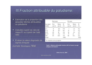 Atelier paludisme 2006Atelier paludisme 2006
III.Fraction attribuable du paludisme:III.Fraction attribuable du paludisme:
Estimation de la proportion desEstimation de la proportion des
éépisodes fpisodes féébriles attribuablesbriles attribuables
au paludismeau paludisme
CalculCalculééee àà partir du ratio departir du ratio de
risque R ourisque R ou àà partir de lpartir de l’’oddodd
ratioratio
Evaluer la valeur diagnostic deEvaluer la valeur diagnostic de
signes cliniquessignes cliniques
exemple:exemple: BandiagaraBandiagara /Mali/Mali Table 3: Malaria attribuable fraction (AF) of fevers, by age
category and season
Dicko A et al., 2005
 