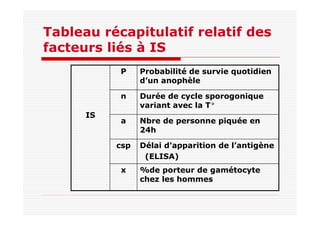 Tableau récapitulatif relatif des
facteurs liés à IS
Délai d’apparition de l’antigène
(ELISA)
csp
%de porteur de gamétocyte
chez les hommes
x
Nbre de personne piquée en
24h
a
Durée de cycle sporogonique
variant avec la T°
n
Probabilité de survie quotidien
d’un anophèle
P
IS
 