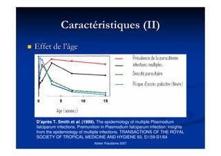 Atelier Paludisme 2007
CaractCaractééristiques (II)ristiques (II)
Effet de lEffet de l’’âgeâge
D’après T. Smith et al. (1999). The epidemiology of multiple Plasmodium
falciparum infections. Premunition in Plasmodium falciparum infection: insights
from the epidemiology of multiple infections. TRANSACTIONS OF THE ROYAL
SOCIETY OF TROPICAL MEDICINE AND HYGIENE 93, S1/59-S1/64
 