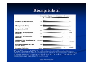 Atelier Paludisme 2007
RRéécapitulatifcapitulatif
D’après T. Smith et al. (1999). The epidemiology of multiple Plasmodium falciparum
infections. Premunition in Plasmodium falciparum infection: insights from the epidemiology
of multiple infections. TRANSACTIONS OF THE ROYAL SOCIETY OF TROPICAL
MEDICINE AND HYGIENE 93, S1/59-S1/64
 