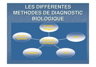 Goutte
épaisse
Sérologie PCR
TDR
Frottis
sanguin
Diagnostic
biologique
LES DIFFLES DIFFÉÉRENTESRENTES
METHODES DE DIAGNOSTICMETHODES DE DIAGNOSTIC
BIOLOGIQUEBIOLOGIQUE
 