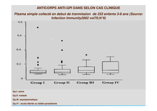 Gp.I: saine
Gp.II: malade
Gp.III: asymptomatique
Gp.IV : accès fébrile ou faible parasitemie
ANTICORPS ANTI-GPI DANS SELON CAS CLINIQUE
Plasma simple collecté en debut de tranmission de 233 enfants 3-8 ans (Source:
Infection Immunity2002 vol70,N°9)
 