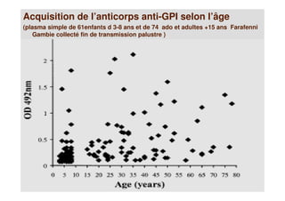 Acquisition de l’anticorps anti-GPI selon l’âge
(plasma simple de 61enfants d 3-8 ans et de 74 ado et adultes +15 ans Farafenni
Gambie collecté fin de transmission palustre )
 