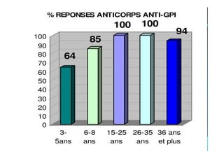 64
85
100 100
94
0
10
20
30
40
50
60
70
80
90
100
3-
5ans
6-8
ans
15-25
ans
26-35
ans
36 ans
et plus
% REPONSES ANTICORPS ANTI-GPI
 