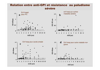 Relation entre anti-GPI et résistance au paludisme
sévère
Enf hospit
pour PC
enf hosp pur autres
maladies sévère
Enf hosp pour accès simple Enf hosp pour autre maladie non
grave
 