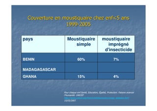 Couverture en moustiquaire chezCouverture en moustiquaire chez enfenf<5 ans<5 ans
19991999--20052005
4%15%GHANA
MADAGAGASCAR
7%60%BENIN
moustiquaire
imprégné
d'insecticide
Moustiquaire
simple
pays
Pour chaque enf.Santé, Education, Égalité, Protection. Faisons avancer
l’Humanité. UNICEF
http://www.unicef.org/french/infobycountry/congo_statisiics.html
15/03/2007.
 