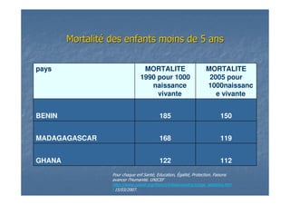 MortalitMortalitéé des enfants moins de 5 ansdes enfants moins de 5 ans
112122GHANA
119168MADAGAGASCAR
150185BENIN
MORTALITE
2005 pour
1000naissanc
e vivante
MORTALITE
1990 pour 1000
naissance
vivante
pays
Pour chaque enf.Santé, Education, Égalité, Protection. Faisons
avancer l’Humanité. UNICEF
http://www.unicef.org/french/infobycountry/congo_statisiics.htm
l 15/03/2007.
 