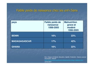 Faible poids de naissance chez lesFaible poids de naissance chez les enfenf<5ans<5ans
22%16%GHANA
42%17%MADAGAGASCAR
23%16%BENIN
Malnutrition
grave et
modéré
1996-2005
Faible poids de
naissance
1998-2005
pays
Pour chaque enf.Santé, Education, Égalité, Protection. Faisons avancer
l’Humanité. UNICEF
http://www.unicef.org/french/infobycountry/congo_statisiics.html
15/03/2007.
 
