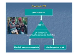 Circuits de TPECircuits de TPE
IEC/CCC
En complément
pour tous les canaux de distribution
distrib /secteur privéDistrib à base communautaire
Distrib dans FS
 