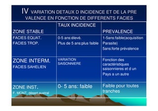 IVIV VARIATION DETAUX D INCIDENCE ET DE LA PREVARIATION DETAUX D INCIDENCE ET DE LA PRE
VALENCE EN FONCTION DE DIFFERENTS FACIESVALENCE EN FONCTION DE DIFFERENTS FACIES
Faible pour toutes
tranches
0- 5 ans: faibleZONE INST.
F. MONT, désert,austral
Fonction des
caractéristiques
saisonnieres et d un
Pays a un autre
VARIATION
SAISONNIERE
ZONE INTERM.
FACIES SAHELIEN
1-5ans:faible(acquisition
Parasite)
5ans:forte prévalence
0-5 ans:élevé.
Plus de 5 ans:plus faible
FACIES EQUAT.
FACIES TROP.
PREVALENCE
TAUX INCIDENCE
ZONE STABLE
 