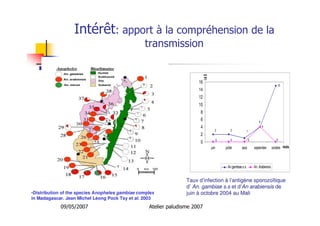 09/05/2007 Atelier paludisme 2007
Intérêt: apport à la compréhension de la
transmission
•Distribution of the species Anopheles gambiae complex
in Madagascar. Jean Michel Léong Pock Tsy et al. 2003
4
15
122
0
4
000
0
2
4
6
8
10
12
14
16
juin juillet aout septembre octobre mois
IAS
An.gambiae s.s. An. Arabiensis
Taux dTaux d’’infectioninfection àà ll’’antigantigèènene sporozosporozoïïtiquetique
dd’’ An. gambiae s.sAn. gambiae s.s et det d’’AnAn arabiensisarabiensis dede
juinjuin àà octobre 2004 au Malioctobre 2004 au Mali
 