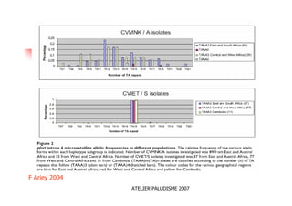 ATELIER PALUDISME 2007
F Ariey 2004
 