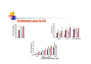 ATELIER PALUDISME 2007
Traitement avec la CQ
 
