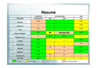 Romy RAZAKANDRAINIBE
Institut Pasteur de Madagascar
Résumé
2220,05Coût (USD)
********Standardisation
**********Spécificité
***********Sensibilité
**--****Quantification
****--***enquêtes
-*********Adaptation terrain
****Pf/non PfPf***Diagnostic d'espèce
****--**Temps
****--*Équipement
****--****Expertise
PCRpLDHHRP IIMICROSCOPIEMETHODES
ADNAg PARASITAIREPARASITES
Point fort Point faible Point intermédiaire
 