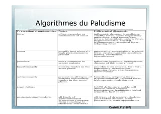 Romy RAZAKANDRAINIBE
Institut Pasteur de Madagascar
Algorithmes du Paludisme
Tapez une vue d'ensemble ou un résumé
de votre projet ici.
Castelli, F. (1997)
 