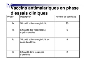 Vaccins antimalariques en phase
d’essais cliniques
2Efficacité dans les zones
d’endémie
IIb
8Sécurité et immunogénicité en
zone d’endémie
Ib
6Efficacité des vaccinations
expérimentales
IIa
25Sécurité et immunogénicitéIa
Nombre de candidatsDescriptionPhase
 