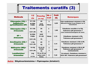 Palu modérément résistant à CQ,
Efficacité limitée & peu d’impact sur la
transmission
0,200,20
3
1dose
25
S:25
P:1,25
41±14h
S:150h
P:90h
Chloroquine (CQ) +Chloroquine (CQ) +
SulfadoxineSulfadoxine--
pyriméthaminepyriméthamine (SP)(SP)
Paludisme sensible à la CQ,
Tolérance pdt grossesse ?
Limit l’extension/émergence de résist.
1,081,08
3
3
25
4/j
41±14h
0.5-1.4h
Chloroquine (CQ) +Chloroquine (CQ) +
ArtesunateArtesunate
Paludisme résistant à CQ,
Tolérance pdt grossesse ?
1,121,121dose
S:25
P:1,25
4/j
S:150h
P:90h
0.5-1.4h
SP +SP +
ArtesunateArtesunate
Paludisme résistant à CQ & SP,
Tolérance pdt grossesse ?1,141,14
3
3
25
4/j
1-10j
0.5-1.4h
AmodiaquineAmodiaquine (AQ) +(AQ) +
ArtesunateArtesunate
Co-artem®, Paludisme résistant à
CQ & SP, Tolérance pdt grossesse?7,307,302
16 ou 24 cp
selon stat.
immu.
3-6j
4-11h
LuméfantrineLuméfantrine++
ArtemetherArtemether
Paludisme résistant à CQ & SP
Tolérance pdt grossesse ?,
vomissements
3,903,90
3
3
15 (j1-2)
10 (j3)
4/j
14-18j
0.5-1.4h
MéfloquineMéfloquine (MQ)+(MQ)+
ArtesunateArtesunate
Remarques
CoûtCoût
(€)(€)
Nb J
trait
Poso/kg
(en mg)
1/2
vie
MoléculeMolécule
Traitements curatifs (3)Traitements curatifs (3)Traitements curatifs (3)Traitements curatifs (3)
Autre: Dihydroartémisinine + Pipéraquine (Artekin®)
 