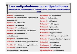 Les antipaludéens ou antipaludiquesLes antipaludéens ou antipaludiquesLes antipaludéens ou antipaludiquesLes antipaludéens ou antipaludiques
Dénomination commerciale -- Dénomination commune internationale
2004
Aralen ® = chloroquine
Artecom ® = artémisinine + pipéraquine +
triméthoprime
Arsumax ® = artésunate
Artsuna ® = artésunate
Camoquin ® = amodiaquine
Coartem ® = artéméther + luméfantrine
Daraclor ® = chloroquine +
pyriméthamine
Daraprim ® = pyriméthamine
Falcidin ® = sulfadoxine + pyriméthamine
Fansidar ® = sulfadoxine + pyriméthamine
Fansimef ® = sulfadoxine +
pyriméthamine + méfloquine
Flavoquine ® = amodiaquine
Halfan ® = halofantrine
Lariam ® = méfloquine
Malachlo ® = chloroquine
Malafree ® = primaquine
Malaquin ® = chloroquine
Malaridine ® = pyronaridinne
Malarone ® = atovaquone + proguanil
Maloprim ® = pyriméthamine + dapsone
Melubrin ® = chloroquine
Méphaquine ® = méfloquine
Nivaquine ® = chloroquine
Nivaquine Forte ® = chloroquine
 
