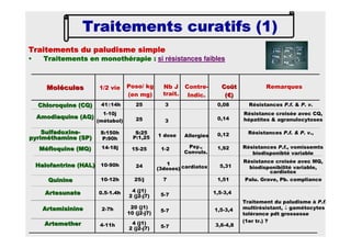 Traitements du paludisme simpleTraitements du paludisme simpleTraitements du paludisme simpleTraitements du paludisme simple
• Traitements en monothérapie :Traitements en monothérapie :Traitements en monothérapie :Traitements en monothérapie : si résistances faibles
Traitements curatifs (1)Traitements curatifs (1)Traitements curatifs (1)Traitements curatifs (1)
3,63,6--4,84,85-7
4 (j1)
2 (j2-j7)
4-11hArtemetherArtemether
Traitement du paludisme à P.f.
multirésistant, ↓ gamétocytes
tolérance pdt grossesse
(1er tr.) ?
1,51,5--3,43,45-7
20 (j1)
10 (j2-j7)
2-7hArtemisinineArtemisinine
1,51,5--3,43,45-7
4 (j1)
2 (j2-j7)
0.5-1.4hArtesunateArtesunate
Palu. Grave, Pb. compliance1,511,51725/j10-12hQuinineQuinine
Résistance croisée avec MQ,
biodisponibilité variable,
cardiotox
5,315,31cardiatox
1
(3doses)
2410-90hHalofantrineHalofantrine (HAL)(HAL)
Résistances P.f., vomissemts
biodisponibté variable
1,921,92Psy.,
Convuls.
1-215-2514-18jMéfloquineMéfloquine (MQ)(MQ)
Résistances P.f. & P. v.,0,120,12Allergies1 dose
S:25
P:1,25
S:150h
P:90h
SulfadoxineSulfadoxine--
pyriméthaminepyriméthamine (SP)(SP)
Résistance croisée avec CQ,
hépatites & agranulocytoses0,140,14325
1-10j
(métabol)
AmodiaquineAmodiaquine (AQ)(AQ)
Résistances P.f. & P. v.0,080,0832541±14hChloroquine (CQ)Chloroquine (CQ)
RemarquesCoûtCoût
(€)(€)
Contre-
Indic.
Nb J
trait.
Poso/ kg
(en mg)
1/2 vieMoléculesMolécules
 