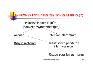 Atelier Paludisme 2007 12
LES FEMMES ENCEINTES DES ZONES STABLES (2)
Paludisme chez la mère
(souvent asymptomatique)
Anémie Infection placentaire
Risque maternel Insuffisance pondérale
à la naissance
Risque pour le nourrisson
 