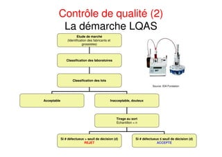 Contrôle de qualité (2)
La démarche LQAS
Etude de marché
(Identification des fabricants et
grossistes)
Classification des laboratoires
Classification des lots
Acceptable Inacceptable, douteux
Tirage au sort
Echantillon = n
Si # défectueux > seuil de décision (d)
REJET
Si # défectueux ≤ seuil de décision (d)
ACCEPTE
Source: IDA Fondation
 