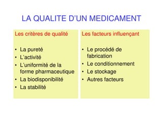 LA QUALITE D’UN MEDICAMENT
Les critères de qualité
• La pureté
• L’activité
• L’uniformité de la
forme pharmaceutique
• La biodisponibilité
• La stabilité
Les facteurs influençant
• Le procédé de
fabrication
• Le conditionnement
• Le stockage
• Autres facteurs
 