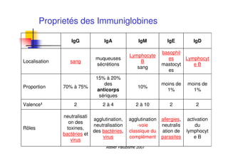 Atelier Paludisme 2007
activation
du
lymphocyt
e B
allergies,
neutralis
ation de
parasites
agglutination
-voie
classique du
complément
agglutination,
neutralisation
des bactéries,
virus
neutralisati
on des
toxines,
bactéries et
virus
Rôles
222 à 102 à 42Valence1
moins de
1%
moins de
1%
10%
15% à 20%
des
anticorps
sériques
70% à 75%Proportion
Lymphocyt
e B
basophil
es
mastocyt
es
Lymphocyte
B
sang
muqueuses
sécrétions
sangLocalisation
IgDIgEIgMIgAIgG
Proprietés des Immuniglobines
 