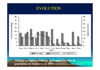 Portage asymptomatique et accès palustre dans la
population de Saharevo en 2002 (transmission saisonnière)
EVOLUTIONEVOLUTION
 