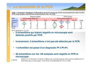 GénotypagedePlasmodiumsp
Le 28/03/0810
La sensibilité de la PCR
Singh, B. et al. Detection of malaria in Malaysia by nested polymerase chain reaction amplification of
dried blood spots on filter papers. Trans R Soc Trop Med Hyg 90, 519-21 (1996).
• 8 échantillons qui étaient négatifs en microscopie sont
détectés positifs par PCR.
• Inversement, 3 échantillons n’ont pas été détectés par la PCR.
• 1 échantillon est passé d’un diagnostic Pf à Pf+Pv.
• 90 échantillons sur les 120 analysés sont négatifs en PCR et
microscopie.
 