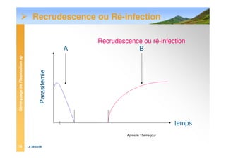 GénotypagedePlasmodiumsp
Le 28/03/0818
Parasitémie Recrudescence ou ré-infection
Après le 15eme jour
temps
Recrudescence ou Ré-infection
A B
 