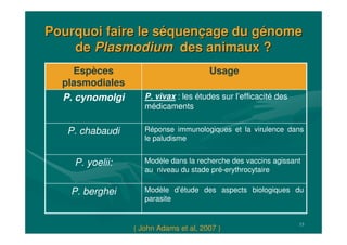 15
Pourquoi faire le sPourquoi faire le sééquenquenççage du gage du géénomenome
dede PlasmodiumPlasmodium des animaux ?des animaux ?
Modèle d’étude des aspects biologiques du
parasite
P. berghei
Modèle dans la recherche des vaccins agissant
au niveau du stade pré-erythrocytaire
P. yoelii:
Réponse immunologiques et la virulence dans
le paludisme
P. chabaudi
P. vivax : les études sur l’efficacité des
médicaments
P. cynomolgi
UsageEspèces
plasmodiales
( John Adams et al, 2007 )
 