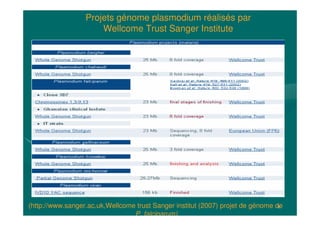 8
Projets génome plasmodium réalisés par
Wellcome Trust Sanger Institute
(http://www.sanger.ac.uk,Wellcome trust Sanger institut (2007) projet de génome de
P. falciparum)
 