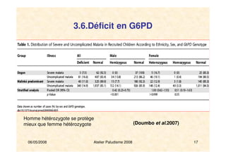 06/05/2008 Atelier Paludisme 2008 17
3.6.Déficit en G6PD
(Doumbo et al.2007)
Homme hétérozygote se protège
mieux que femme hétérozygote
 