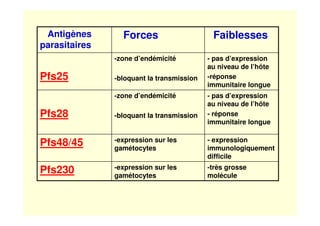 -très grosse
molécule
-expression sur les
gamétocytes
Pfs230
- expression
immunologiquement
difficile
-expression sur les
gamétocytes
Pfs48/45
- pas d’expression
au niveau de l’hôte
- réponse
immunitaire longue
-zone d’endémicité
-bloquant la transmissionPfs28
- pas d’expression
au niveau de l’hôte
-réponse
immunitaire longue
-zone d’endémicité
-bloquant la transmissionPfs25
FaiblessesForcesAntigènes
parasitaires
 