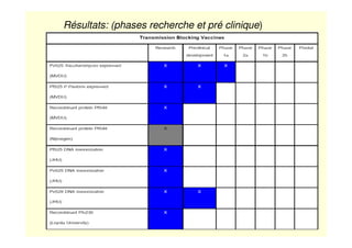 Résultats: (phases recherche et pré clinique)
 