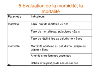 12
5.Evaluation de la morbidité, la
mortalité
Anémie chez femmes enceintes
Bébés avec petit poids à la naissance
Morbidité attribuée au paludisme (simple ou
grave) < 5ans
morbidité
Taux de létalité liée au paludisme < 5ans
Taux de mortalité par paludisme <5ans
Taux brut de mortalité <5 ansmortalité
IndicateursParamètre
 