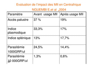 17
Evaluation de l’impact des MII en Centrafrique
NGUEMBI E.et al ,2004
14,4%24,5%Parasitémie
1000GRP/ul
0,6%1,3%Parasitémie
10 000GRP/ul
17,7%13%Indice splénique
17%33,3%Indice
plasmodique
19%37 %Accès palustre
Après usage MIIAvant usage MIIParamètre
 