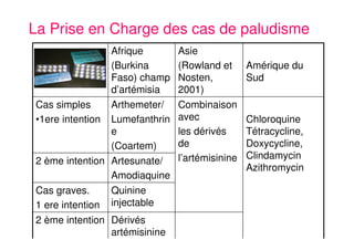 22
2 ème intention
Cas graves.
1 ere intention
2 ème intention
Cas simples
•1ere intention
Dérivés
artémisinine
Quinine
injectable
Artesunate/
Amodiaquine
Arthemeter/
Lumefanthrin
e
(Coartem)
Afrique
(Burkina
Faso) champ
d’artémisia
Combinaison
avec
les dérivés
de
l’artémisinine
Asie
(Rowland et
Nosten,
2001)
Chloroquine
Tétracycline,
Doxycycline,
Clindamycin
Azithromycin
Amérique du
Sud
La Prise en Charge des cas de paludisme
 