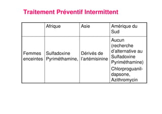 23
Traitement Préventif Intermittent
Aucun
(recherche
d’alternative au
Sulfadoxine
Pyriméthamine)
Chlorproguanil-
dapsone,
Azithromycin
Dérivés de
l’artémisinine
Sulfadoxine
Pyriméthamine,
Femmes
enceintes
Amérique du
Sud
AsieAfrique
 
