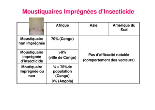 26
Moustiquaires Imprégnées d’Insecticide
>9%
(ville de Congo)
Moustiquaire
imprégnée
d’insecticide
Pas d’efficacité notable
(comportement des vecteurs)
70% (Congo)Moustiquaire
non imprégnée
¾ = 76%de
population
(Congo)
9% (Angola)
Moutiquaire
imprégnée ou
non
Amérique du
Sud
AsieAfrique
 