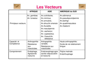 5
Les Vecteurs
Piqûre matinale
Endo/Exophage
Endo/exophage,agre
ssivité crépusculaire
et nocturne
Endophage,
Agressivité
nocturne
Comportement
Haute anthropophilie;
Durée de vie relativement
longue
Antropophilie
variable,
Résistance aux
insecticides
Anthropohilie
Résistance
aux
insecticides
Capacité et
Compétence
An.albimanus
An.pseudopunctipennis
An.darlingi
An.quadrimaculatus
An.freeborni
An.culicifacies,
An.minimus,
An.annularis,
An.dirus,An.sinensis
An.fluviatilis,
An.maculipennis
An. sacharovi,
An. superpictus,
An. Farauti,An.
telessarus
An. gambiae,
An. funestus
Principaux vecteurs
AMERIQUE du SUDASIEAFRIQUE
 