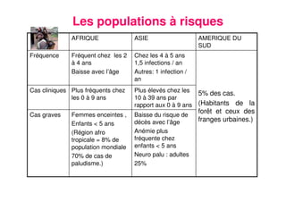 7
Les populations à risques
Plus élevés chez les
10 à 39 ans par
rapport aux 0 à 9 ans
Plus fréquents chez
les 0 à 9 ans
Cas cliniques
Baisse du risque de
décès avec l’âge
Anémie plus
fréquente chez
enfants < 5 ans
Neuro palu : adultes
25%
Femmes enceintes ,
Enfants < 5 ans
(Région afro
tropicale = 8% de
population mondiale
70% de cas de
paludisme.)
Cas graves
Fréquence
5% des cas.
(Habitants de la
forêt et ceux des
franges urbaines.)
Chez les 4 à 5 ans
1,5 infections / an
Autres: 1 infection /
an
Fréquent chez les 2
à 4 ans
Baisse avec l’âge
AMERIQUE DU
SUD
ASIEAFRIQUE
 