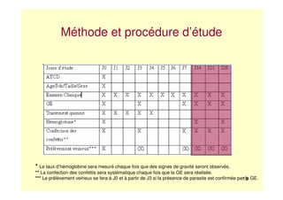 18
Méthode et procédure d’étude
* Le taux d’hémoglobine sera mesuré chaque fois que des signes de gravité seront observés.
** La confection des confettis sera systématique chaque fois que la GE sera réalisée.
*** Le prélèvement veineux se fera à J0 et à partir de J3 si la présence de parasite est confirmée par la GE.
 