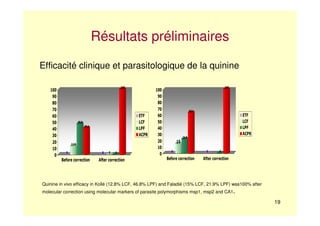 19
Résultats préliminaires
Efficacité clinique et parasitologique de la quinine
0
12.8
46,8
40,4
0 0 0
100
0
10
20
30
40
50
60
70
80
90
100
Before correction After correction
ETF
LCF
LPF
ACPR
0
15
21,9
63,1
0 0
100
0
10
20
30
40
50
60
70
80
90
100
Before correction After correction
ETF
LCF
LPF
ACPR
Quinine in vivo efficacy in Kollé (12.8% LCF, 46.8% LPF) and Faladié (15% LCF, 21.9% LPF) was100% after
molecular correction using molecular markers of parasite polymorphisms msp1, msp2 and CA1.
 