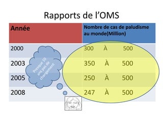 Rapports de l’OMS
Année Nombre de cas de paludisme
au monde(Million)
2000 300 À 500
2003 350 À 500
2005 250 À 500
2008 247 À 500
 