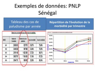 Exemples de données: PNLP
Sénégal
Répartition de l’évolution de la
morbidité par trimestre
Tableau des cas de
paludisme par année
 