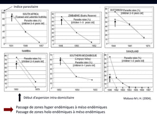 Début d’aspersion intra-domiciliaire
Passage de zones hyper endémiques à méso endémiques
Passage de zones holo endémiques à méso endémiques
Mabaso M L H. (2004).
Indice parasitaire
 