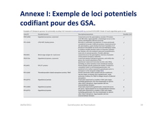 Annexe I: Exemple de loci potentiels
codifiant pour des GSA.
18/03/2011 Gamétocytes de Plasmodium 19
 